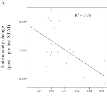 Figure 3. Variations in self-reported state anxiety are associated with changes in startle amplitude to negative pictures and its modulation by instructed encoding