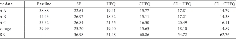 Table 1: Average WERs (%) of various acoustic compensation techniques on the Aurora2 task (clean-condition training, averaged between0–20 dB SNRs).