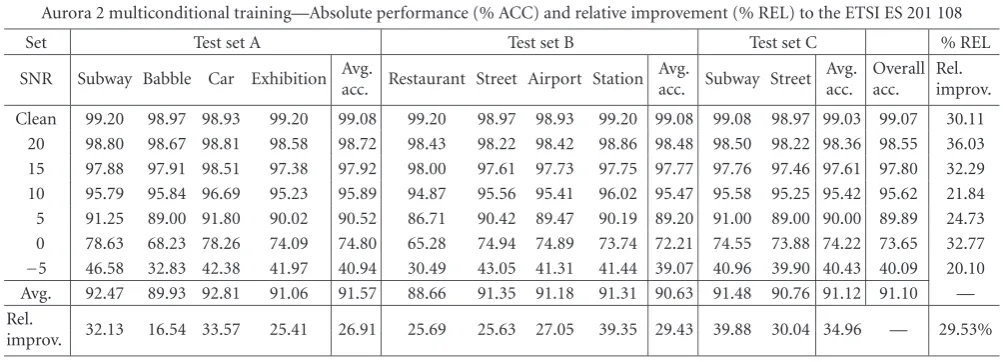 Table 5: Aurora 2 performance evaluation of WPDAM: multiconditional training.