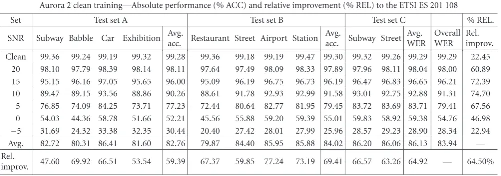 Table 6: Aurora 2 performance evaluation of WPDAM: clean training.