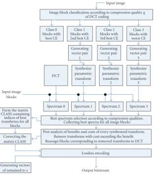 Figure 7: Multiple transform-based image coder.