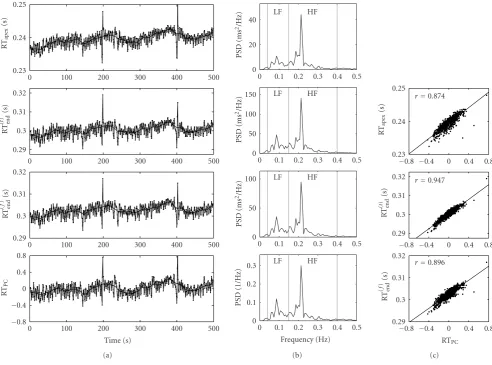 Figure 5: Comparison of the RT interval variability series RTRTPC (obtained by the PCR-based method) with traditional RT interval measuresapex, RT(t)end, and RT( f )end