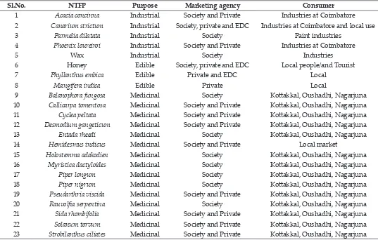 Table 1: The marketing channels of various NTFP in Western Attappady
