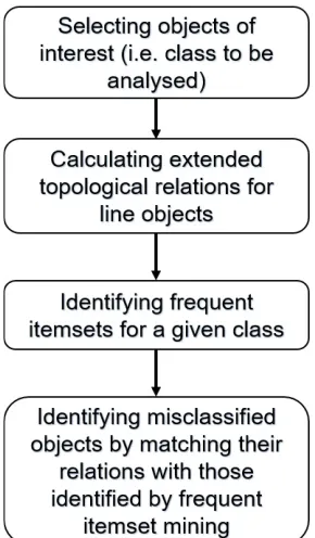 Figure 3: Steps of the proposed method.