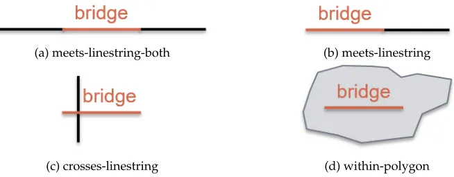 Figure 5: Illustrations of the topological relations that are present in the results.
