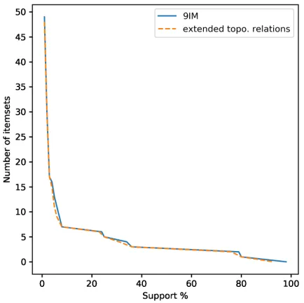 Figure 6: Numbers of the discovered frequent itemsets for different minimum supportthresholds, dataset for Victoria.