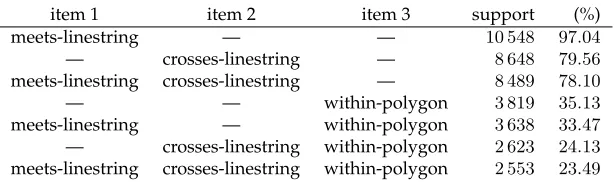 Table 9: Frequent itemsets for bridges in the state of Victoria, using the reﬁned topologicalrelations for line objects.