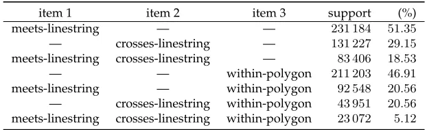 Table 11: Frequent itemsets for all line objects in the state of Victoria, using reﬁned topo-logical relations for line objects.