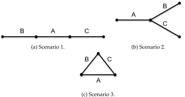 Table 2: 9IM between object A, B, and C in Figure 1.