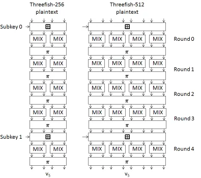 Figure 2.9: Rounds 0 to 4 of Threeﬁsh-256 and Threeﬁsh-512