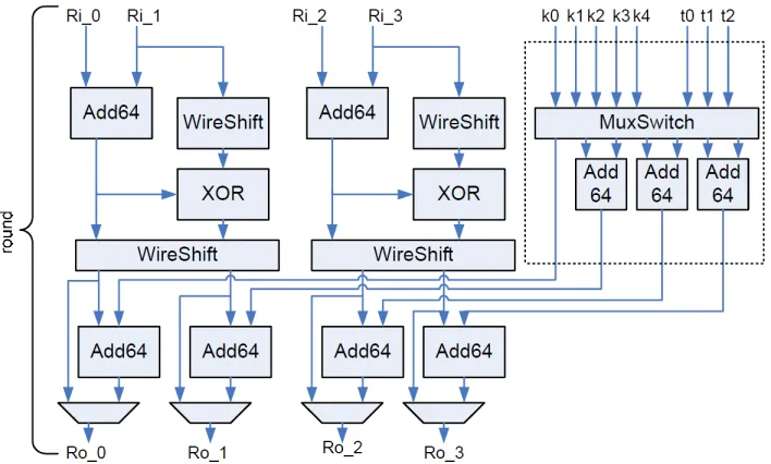 Figure 3.2: Long Internal Round Logic for Threeﬁsh-256 [6]