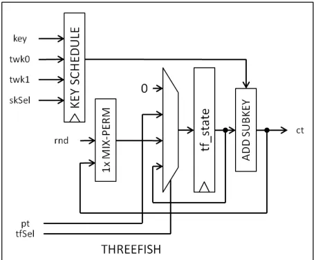 Figure 4.2: 4-1 Multiplexer in Virtex-5