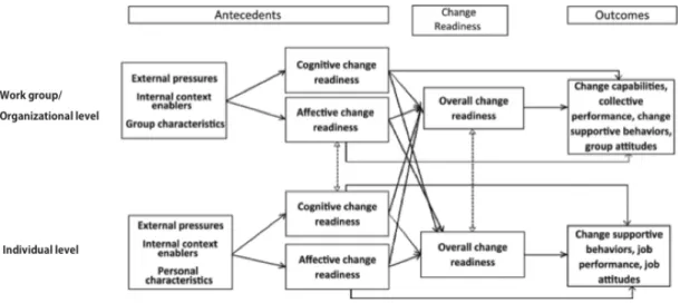 Figure 1. Multilevel framework of the antecedents and consequences of readiness for  change