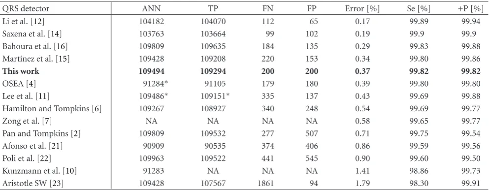 Table 2: QRS complex detection performance compared to several algorithms (based on [15, Table II]).