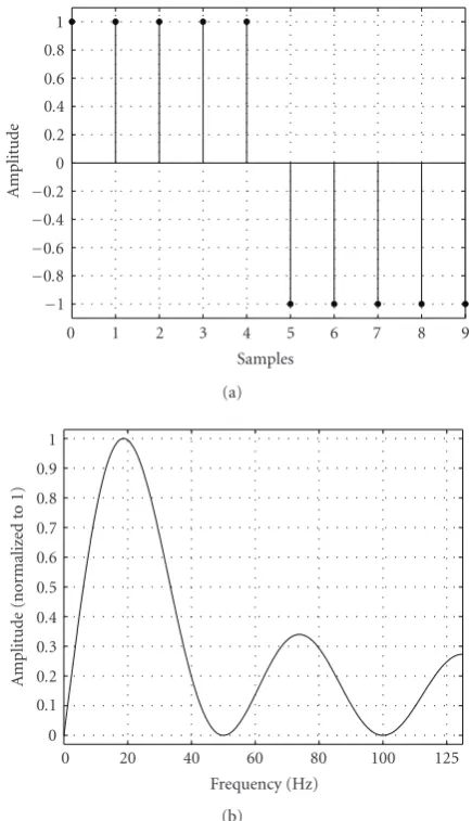 Figure 5: Filter characteristics: (a) impulse response, (b) frequencyresponse.