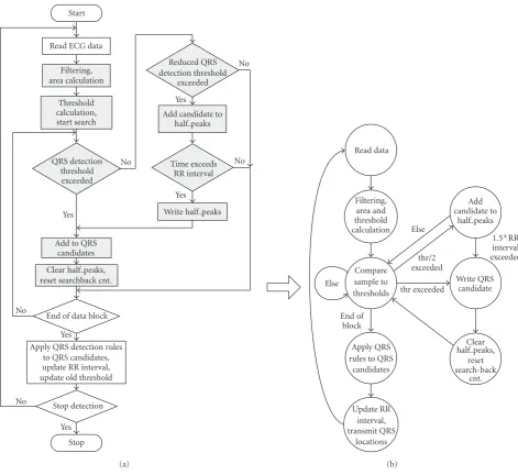 Figure 9: QRS complex detection algorithm: (a) ﬂow chart of the SW implementation, (b) simpliﬁed state diagram of the HW implemen-tation.