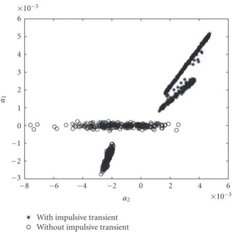 Figure 22: HOS-based features extracted fromcillatory transient named damped oscillation, u to classify the os- α1 = �c2,u(257).