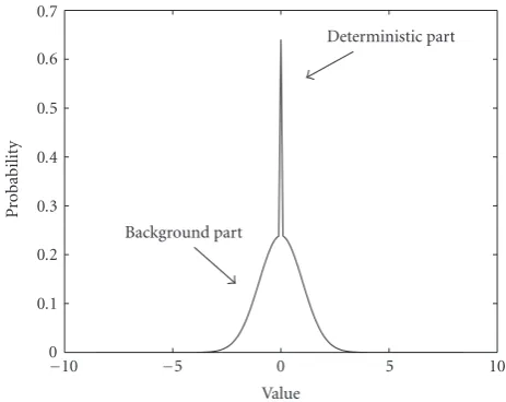 Figure 5: Example of probability density function on a computa-tion window for a low SNR (p = 0.4).