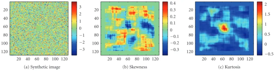 Figure 8: Skewness (dashed line) and kurtosis (solid line) forSNR = 50 dB.