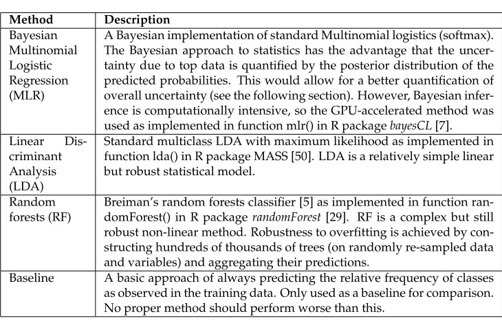Table 2: A description of the methods for learning classiﬁcation models that were includedin our experiments.