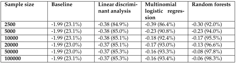 Table 3: Mean log-score (accuracy) for each method and training sample size. Note that allstandard errors are less than 0.001 and are not included in the table.