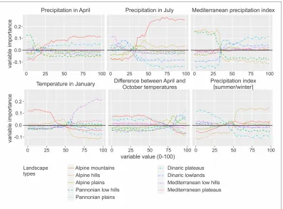 Figure 5: The general method for explaining variable importance provides insight into theconnection between the input variables and the predicted probability of a particular naturallandscape type