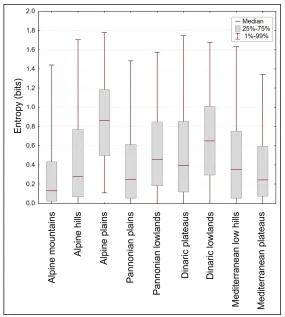 Figure 6: Box plots for entropy grouped by original landscape types.
