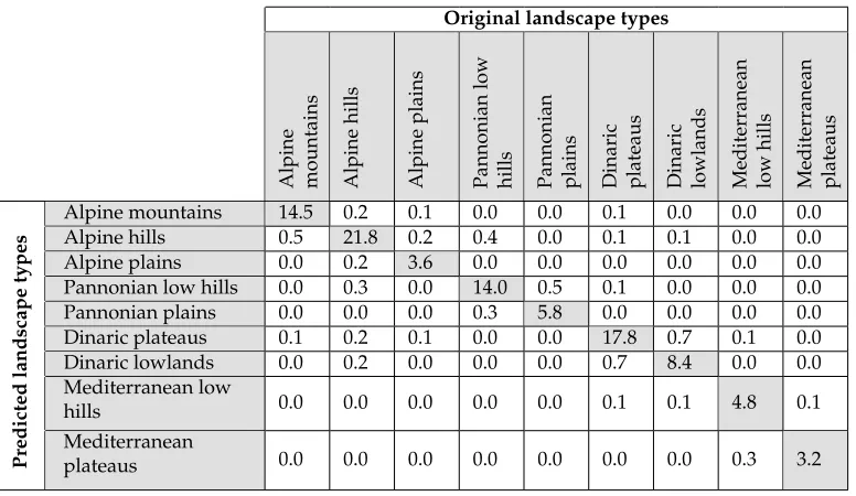 Table 4: Confusion matrix (%) for landscape type classiﬁcation shows the most frequentpairs of misclassiﬁcation.