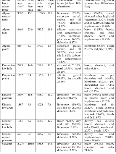 Table 1: Some basic characteristics of the Slovenian landscape types.