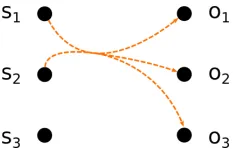 Figure 12: Solution of the assignment problem associated with the hypergraph 12.c, wherehyperedges are weighted with simple distance between lines