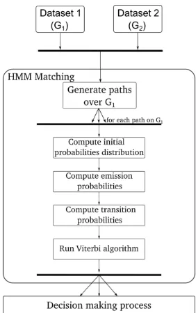 Figure 2: Pipeline of the proposed HMM matching process.