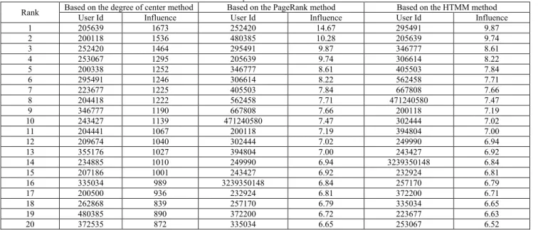 Table 1 The rank of top 20 influencers in mix trust networks 