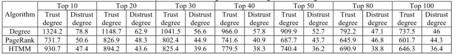 Table 2 The top k influencer’s trust degree and distrust degree of different algorithms 