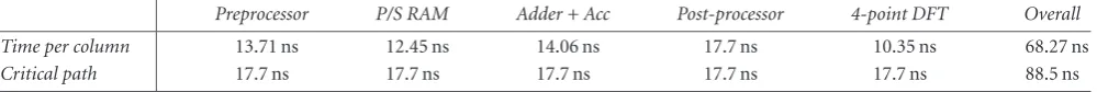 Table 8: Critical path of the basic calculation module in the BDA architecture.