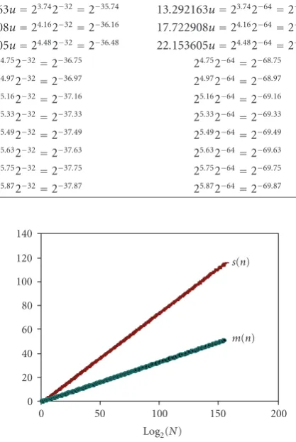 Table 14: Number of multiplication and addition operations fordiﬀerent 4 × 4 DCTs.