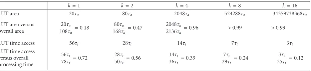 Table 6: Relationship between area, time delay, and fragment length k, for 16 bits data for processor 2.