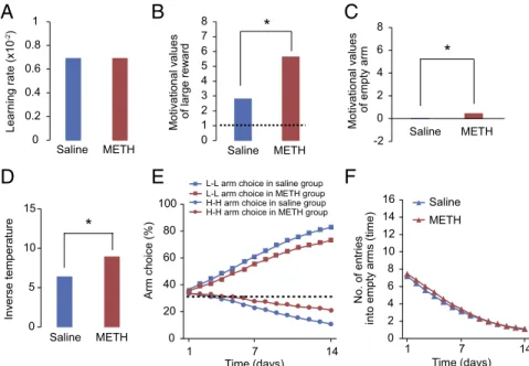 Fig. 2. Reinforcement learning model-based analysis of rats ’ performance. (A–D) Estimated model parameters of the best model, selected based on the AIC.