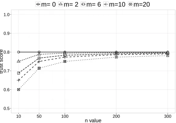 Figure 3.2: The dimension trust score model