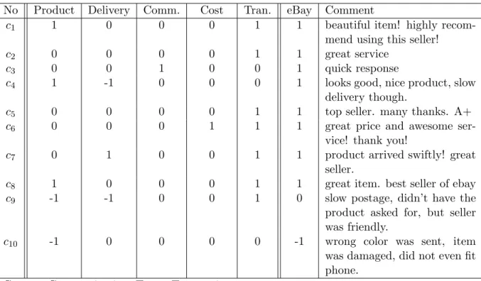 Table 3.2: An example of dimension ratings for a seller on eBay No Product Delivery Comm