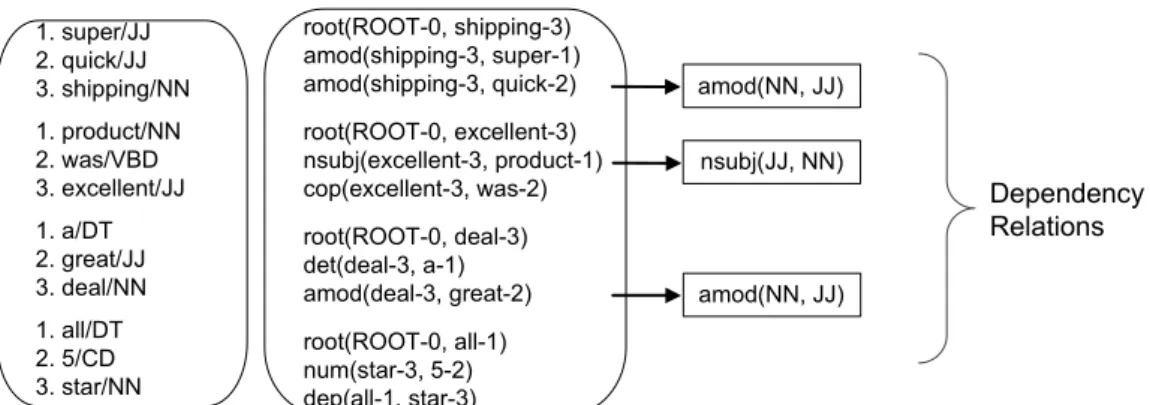 Figure 4.1: Typed dependency relation analysis example