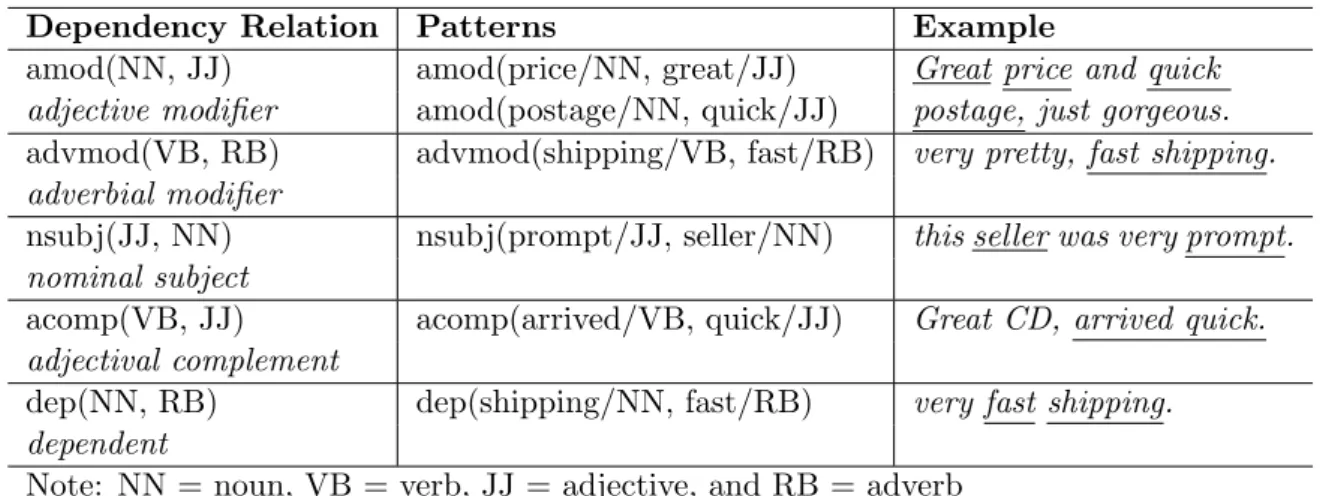Table 4.1: Dimension rating patterns