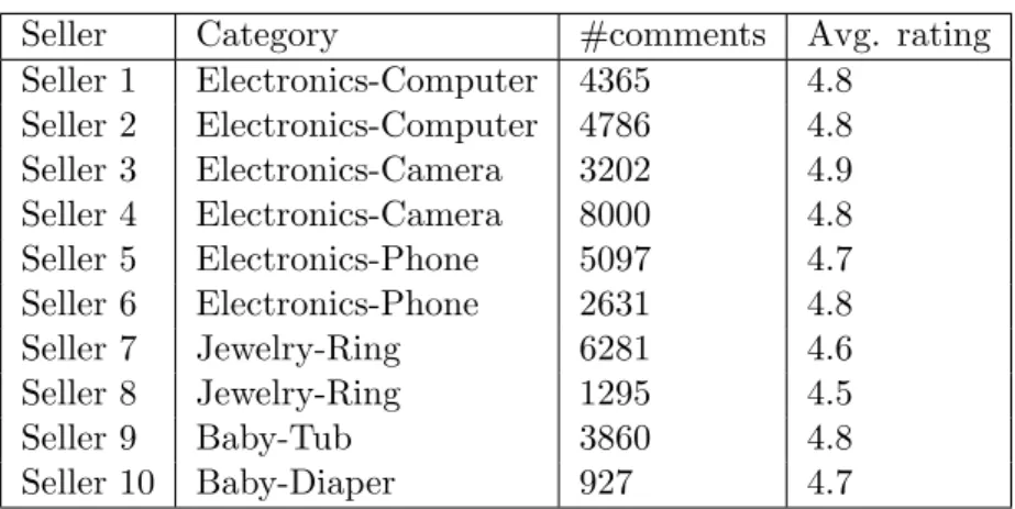 Table 4.4: The Amazon dataset