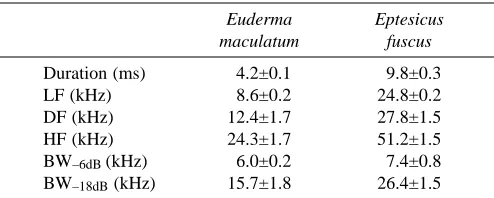 Table 1. Echolocation call characteristics of the maculatumEuderma and Eptesicus fuscus passes used in the playback