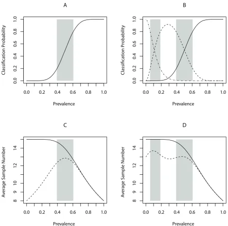 Figure 1. Operating Characteristic curves and Average Sample Number for LQAS and MC-LQAS
