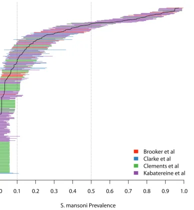 Figure 2. Prevalence of S. mansoni in 388 East African schools. Horizontal lines are 95% exact confidence intervals.doi:10.1371/journal.pntd.0001806.g002