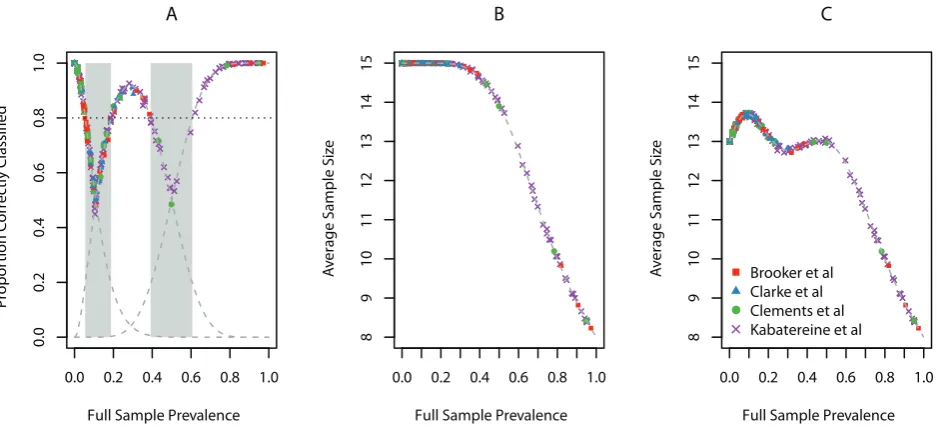 Table 1. Kappa-statistic, Curtailed Average Sample Number, and Semi-curtailed Average Sample Number in four studies for twodifferent MC-LQAS designs.