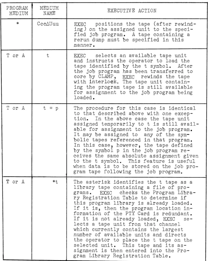 TABLE  2:  LOCATION  OF  JOB  PROGRAM  (EXECUTIVE) 