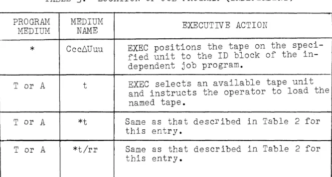 TABLE  3:  LOCATION  OF  JOB  PROGRAM  (IIIDEPENDENT) 