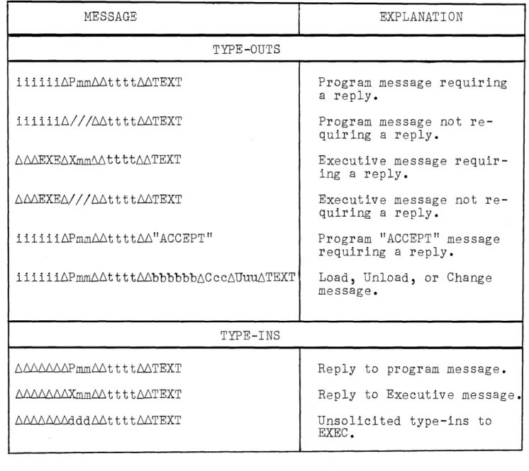 TABLE  6:  MONITOR  PRINTER  MESSAGES 
