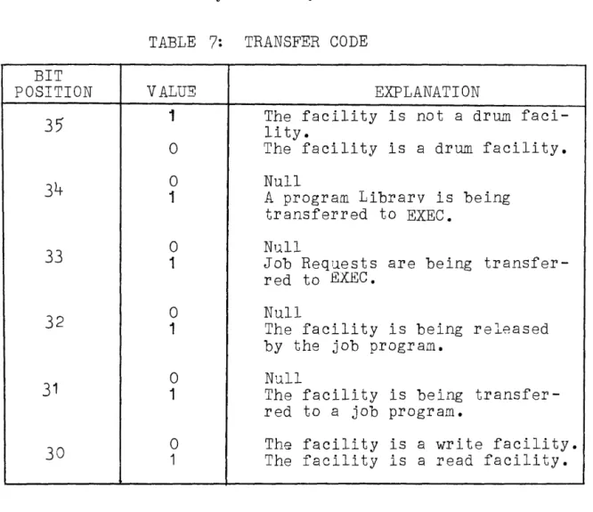 TABLE  7:  TRANSFER  CODE 